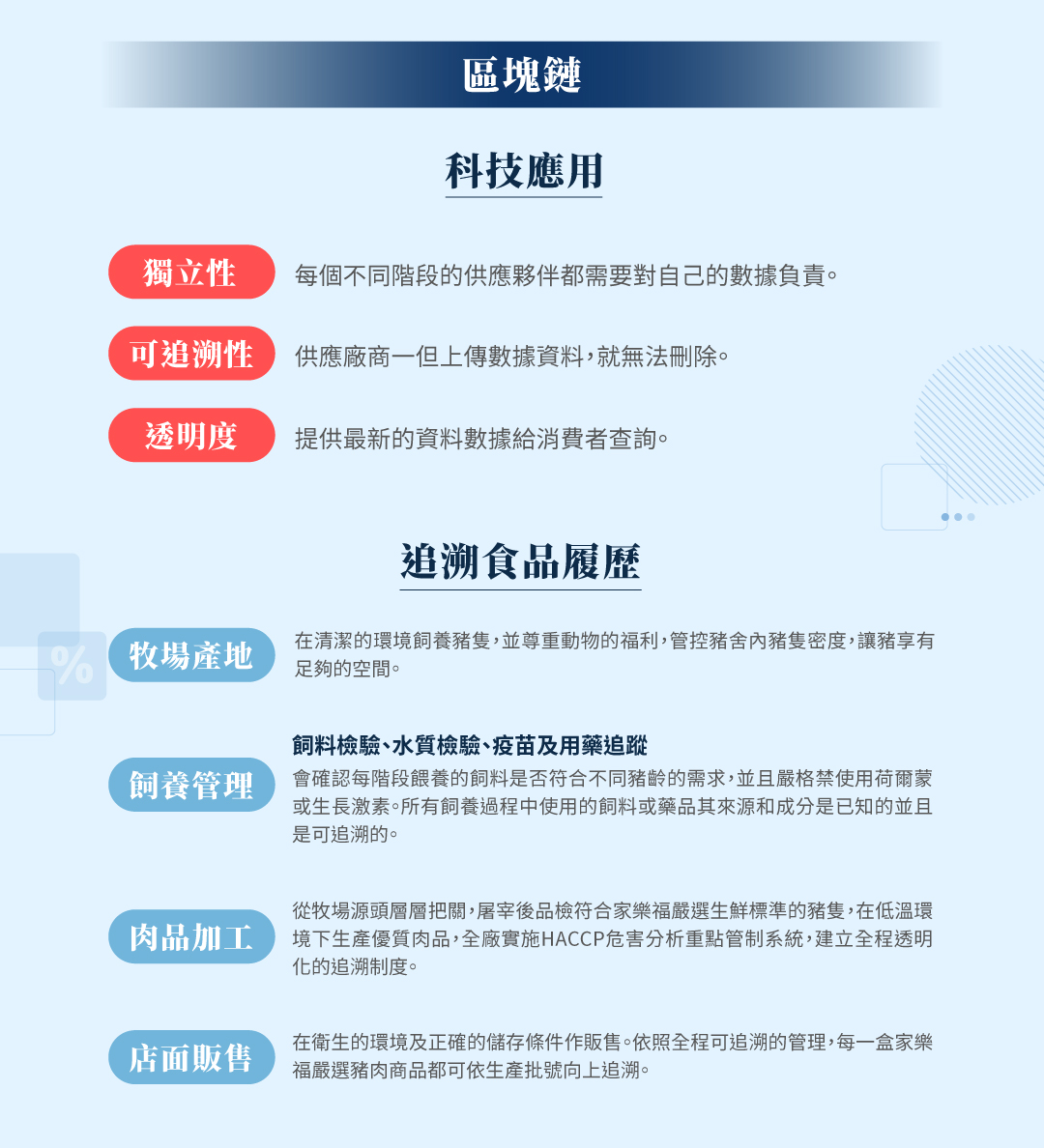 區塊鏈,科技應用,獨立性:每個不同階段的供應夥伴都需要對自己的數據負責。可追溯性:供應廠商一但上傳數據資料,就無法刪除。,透明度:提供最新的資料數據給消費者查詢。追溯食品履歷,牧場產地:在清潔的環境飼養豬隻,並尊重動物的福利,管控豬舍內豬隻密度,讓豬享有足夠的空間。飼養管理:飼料檢驗、水質檢驗、疫苗及用藥追蹤-會確認每階段餵養的飼料是否符合不同豬齡的需求,並且嚴格禁使用荷爾蒙或生長激素。所有飼養過程中使用的飼料或藥品其來源和成分是已知的並且是可追溯的。肉品加工:從牧場源頭層層把關,屠宰後品檢符合家樂福嚴選生鮮標準的豬隻,在低溫環境下生產優質肉品,全廠實施HACCP危害分析重點管制系統,建立全程透明化的追溯制度。店面販售:在衛生的環境及正確的儲存條件作販售。依照全程可追溯的管理,每一盒家樂福嚴選豬肉商品都可依生產批號向上追溯。