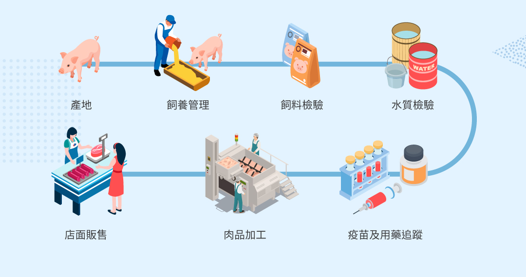 產地,飼養管理,飼料檢驗,水質檢驗,疫苗及用藥追蹤,肉品加工,店面販售