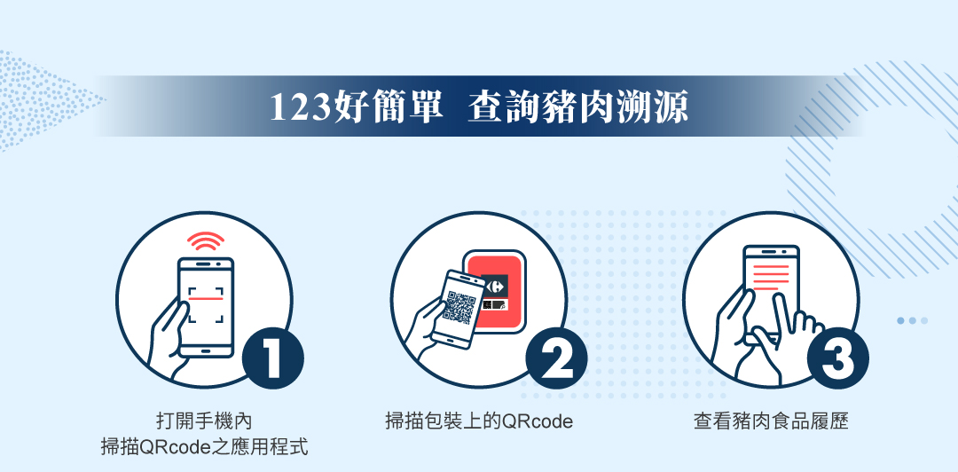 123好簡單 查詢豬肉溯源, 1.打開手機內,掃描QRcode之應用程式 2.掃描包裝上的QRcode 3.查看豬肉食品履歷