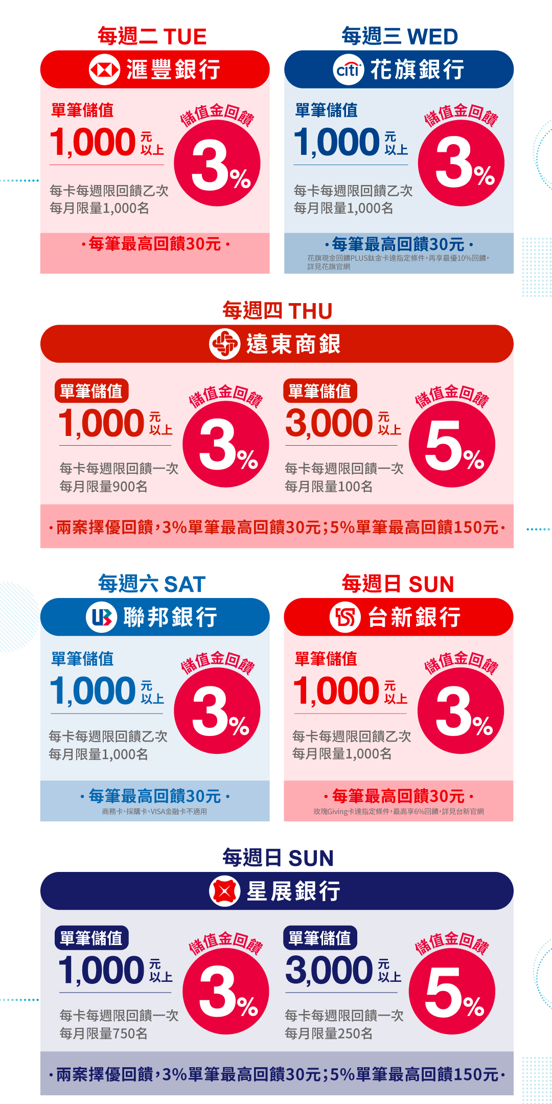 週二 匯豐銀行、週三 花旗銀行、週四遠東商銀、週六聯邦銀行、週日台新銀行 星展銀行