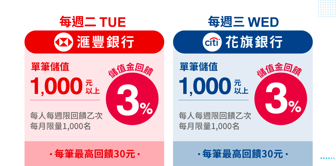 週二匯豐銀行，單筆儲值1,000元以上儲值金回饋3%；週三花旗銀行，單筆儲值1,000元以上儲值金回饋3%