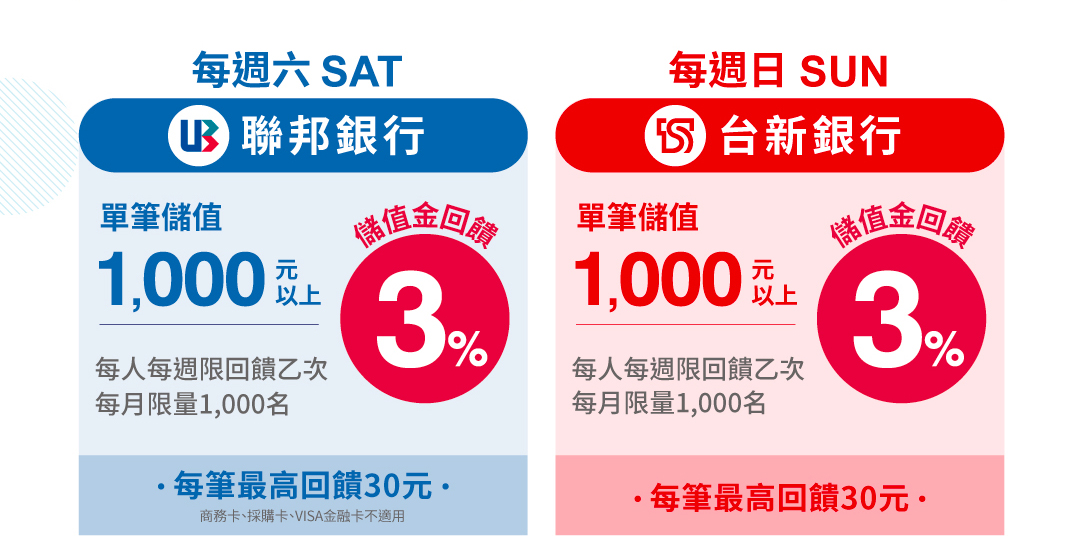 週六聯邦銀行，單筆儲值1,000元以上儲值金回饋3%，週日台新銀行，單筆儲值1,000元以上儲值金回饋3%。