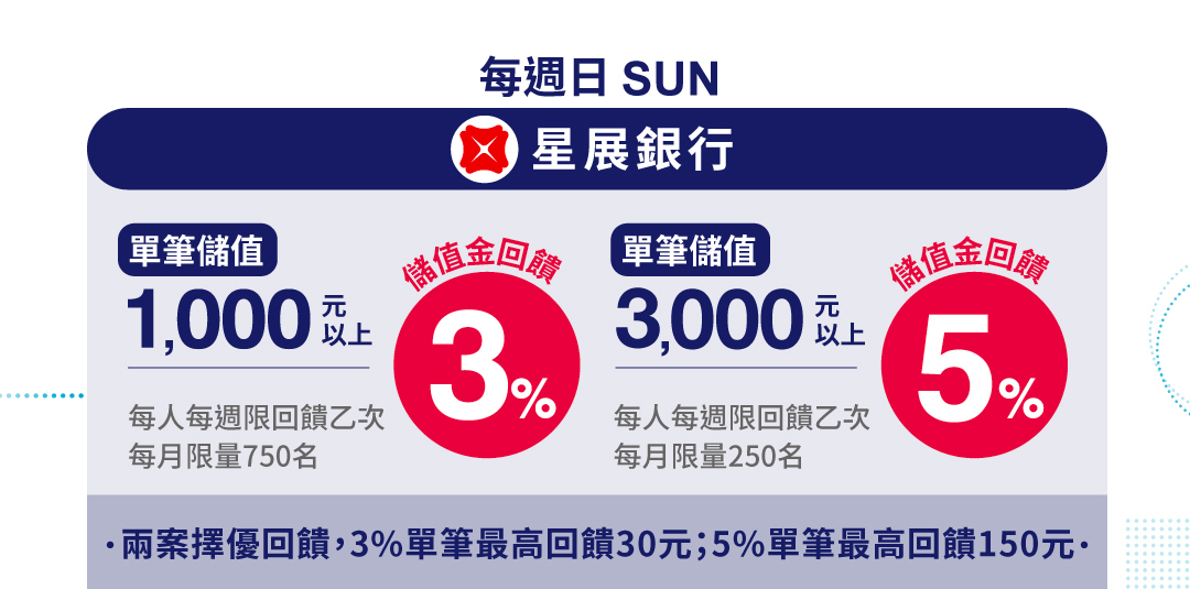 週日星展銀行，單筆儲值1,000元以上儲值金回饋3%；單筆儲值滿3000元以上，儲值金回饋5%