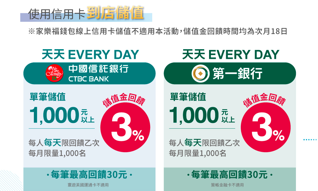 天天到店儲值，中國信託、第一銀行單筆儲值滿1000元以上，儲值金回饋3%