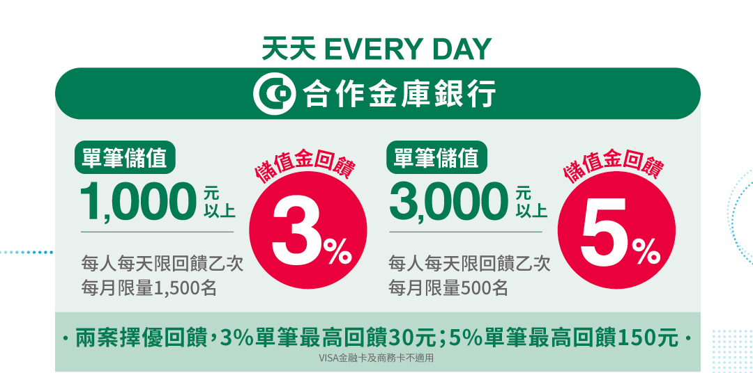 天天到店儲值，合庫單筆儲值滿1000元以上，儲值金回饋3%；單筆儲值滿3000元以上，儲值金回饋5%