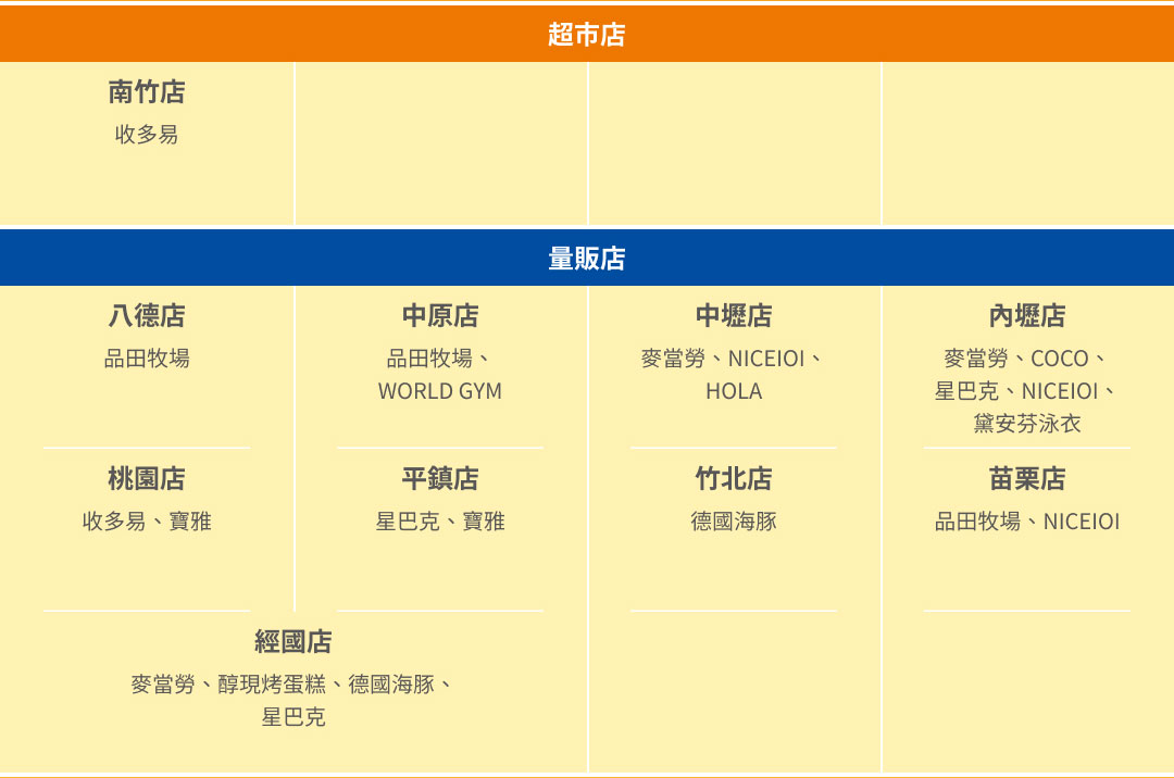 家樂福鐵粉週週抽