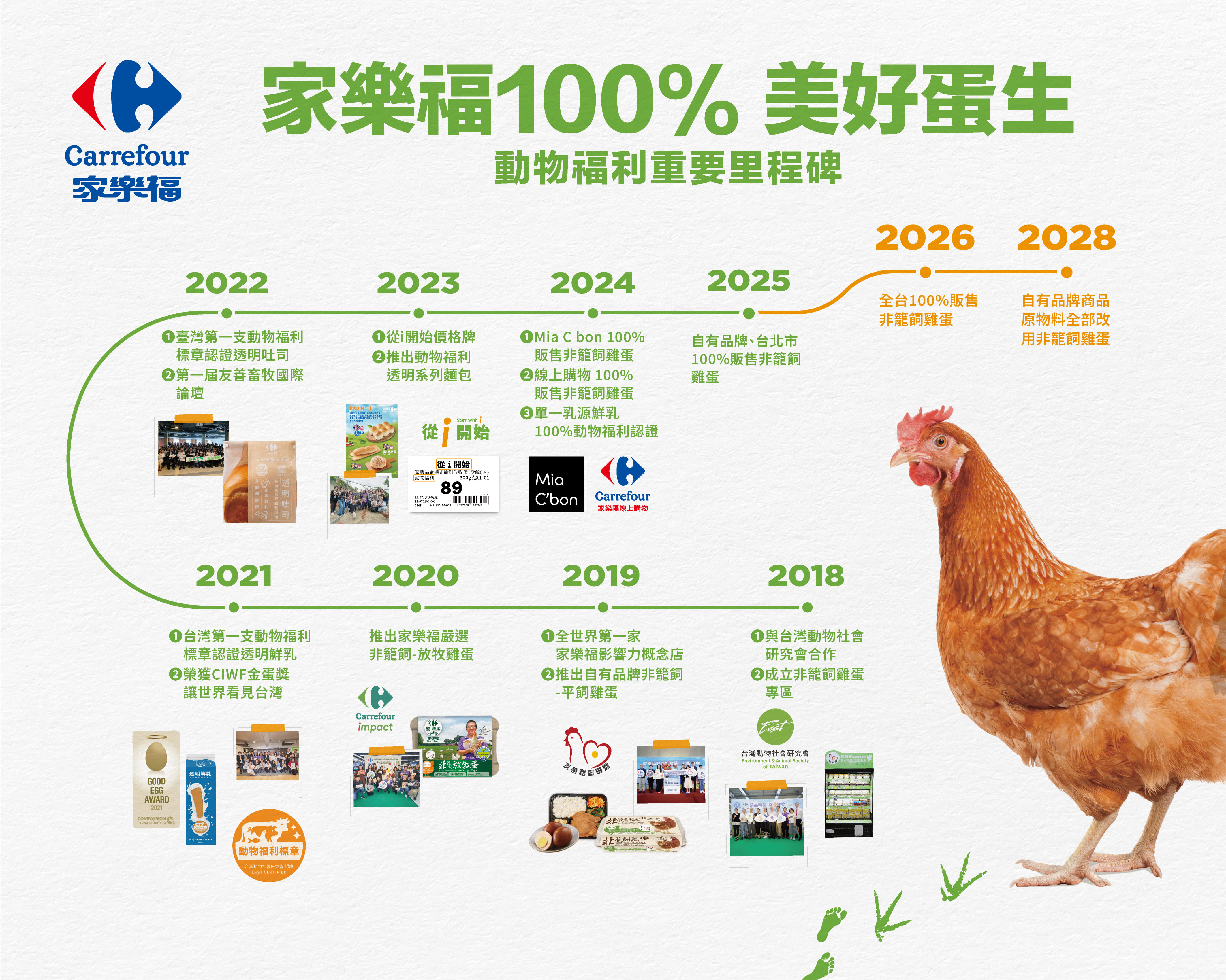 家樂福食物轉型計畫